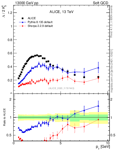 Plot of L2K0S_pt in 13000 GeV pp collisions