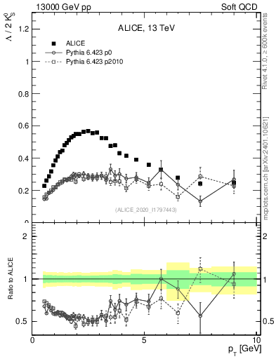 Plot of L2K0S_pt in 13000 GeV pp collisions