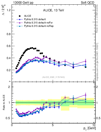 Plot of L2K0S_pt in 13000 GeV pp collisions