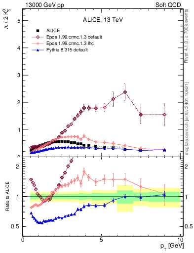 Plot of L2K0S_pt in 13000 GeV pp collisions