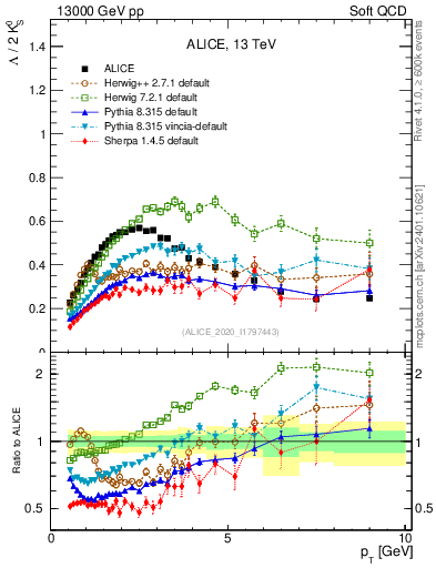 Plot of L2K0S_pt in 13000 GeV pp collisions