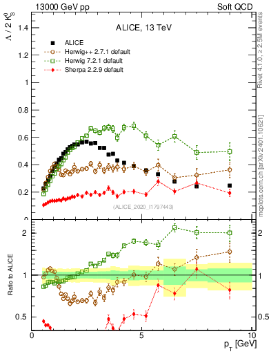 Plot of L2K0S_pt in 13000 GeV pp collisions