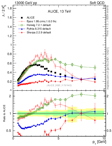 Plot of L2K0S_pt in 13000 GeV pp collisions
