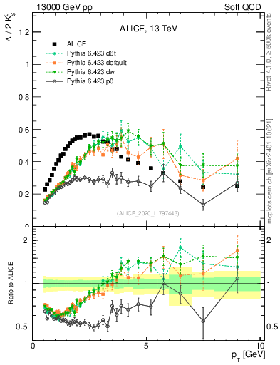 Plot of L2K0S_pt in 13000 GeV pp collisions