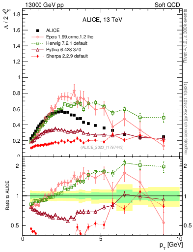 Plot of L2K0S_pt in 13000 GeV pp collisions