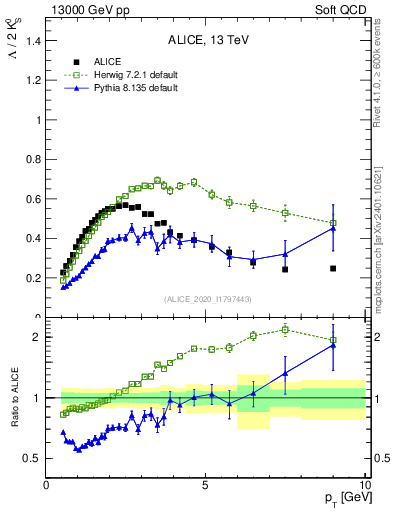 Plot of L2K0S_pt in 13000 GeV pp collisions