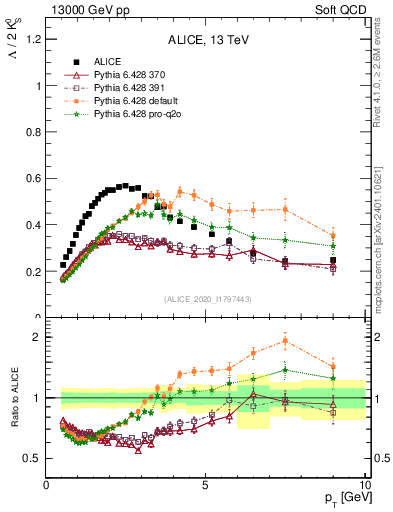 Plot of L2K0S_pt in 13000 GeV pp collisions