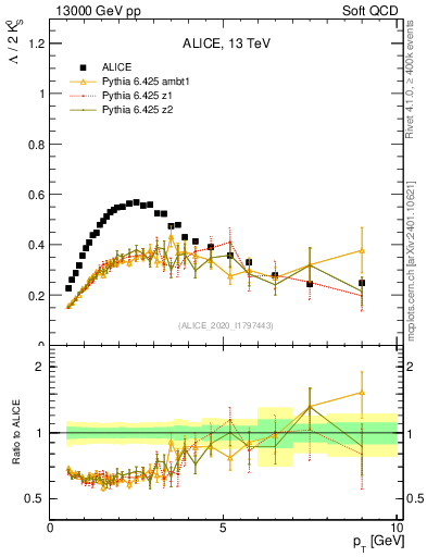 Plot of L2K0S_pt in 13000 GeV pp collisions