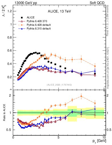 Plot of L2K0S_pt in 13000 GeV pp collisions