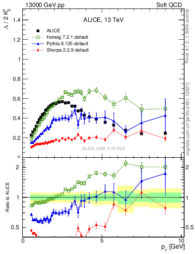Plot of L2K0S_pt in 13000 GeV pp collisions
