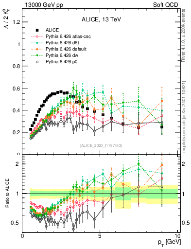 Plot of L2K0S_pt in 13000 GeV pp collisions