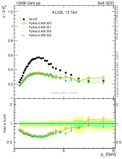 Plot of L2K0S_pt in 13000 GeV pp collisions