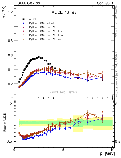 Plot of L2K0S_pt in 13000 GeV pp collisions