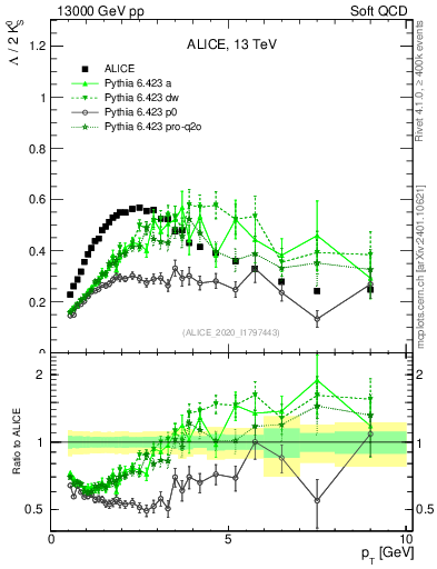 Plot of L2K0S_pt in 13000 GeV pp collisions
