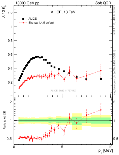 Plot of L2K0S_pt in 13000 GeV pp collisions