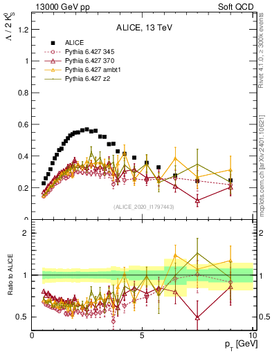 Plot of L2K0S_pt in 13000 GeV pp collisions