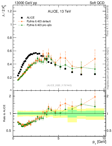 Plot of L2K0S_pt in 13000 GeV pp collisions
