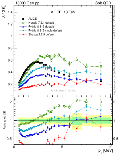 Plot of L2K0S_pt in 13000 GeV pp collisions