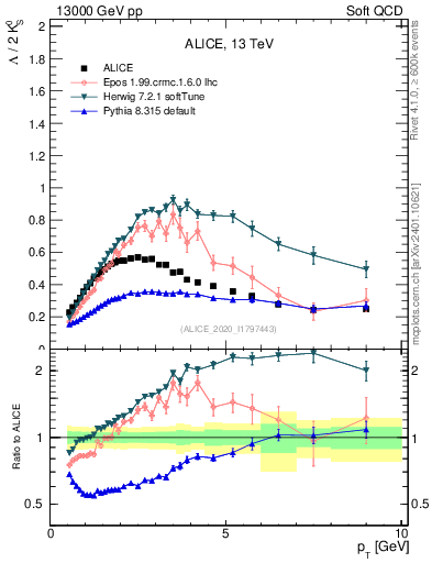 Plot of L2K0S_pt in 13000 GeV pp collisions