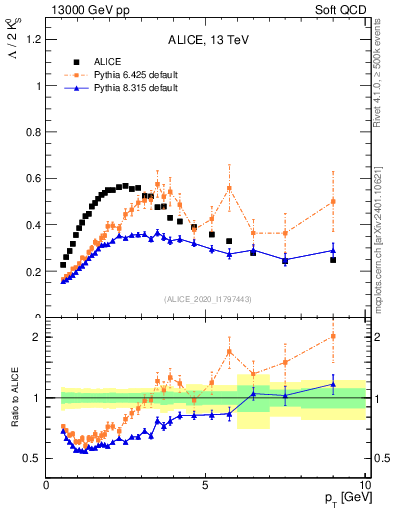 Plot of L2K0S_pt in 13000 GeV pp collisions