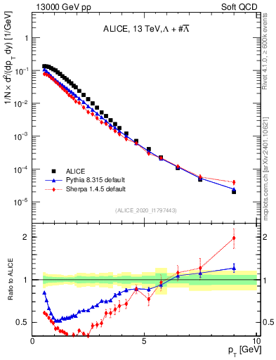 Plot of LLbar_pt in 13000 GeV pp collisions