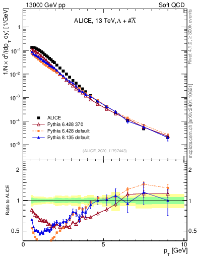 Plot of LLbar_pt in 13000 GeV pp collisions
