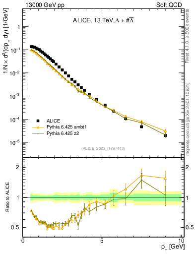 Plot of LLbar_pt in 13000 GeV pp collisions