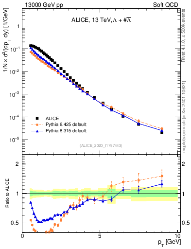 Plot of LLbar_pt in 13000 GeV pp collisions