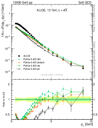 Plot of LLbar_pt in 13000 GeV pp collisions