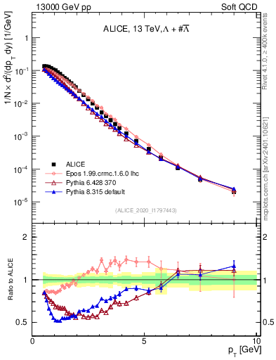 Plot of LLbar_pt in 13000 GeV pp collisions