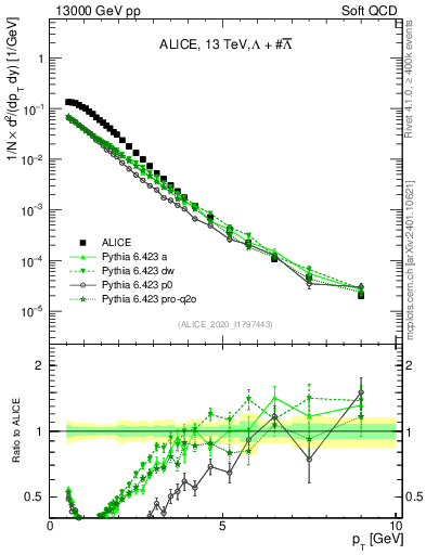 Plot of LLbar_pt in 13000 GeV pp collisions