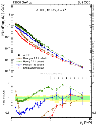 Plot of LLbar_pt in 13000 GeV pp collisions