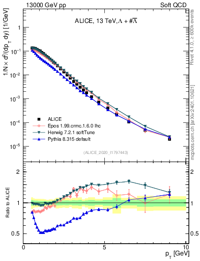 Plot of LLbar_pt in 13000 GeV pp collisions