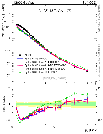 Plot of LLbar_pt in 13000 GeV pp collisions
