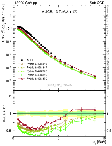 Plot of LLbar_pt in 13000 GeV pp collisions