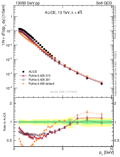 Plot of LLbar_pt in 13000 GeV pp collisions