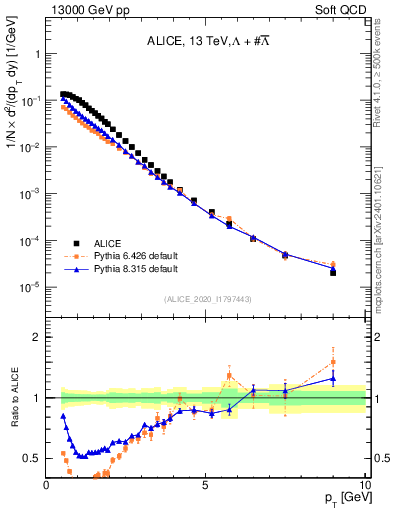 Plot of LLbar_pt in 13000 GeV pp collisions