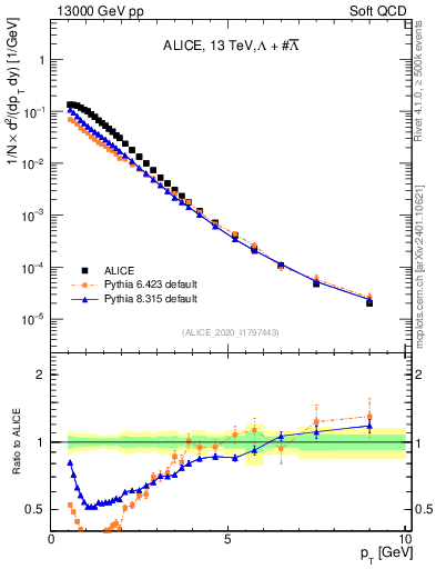 Plot of LLbar_pt in 13000 GeV pp collisions