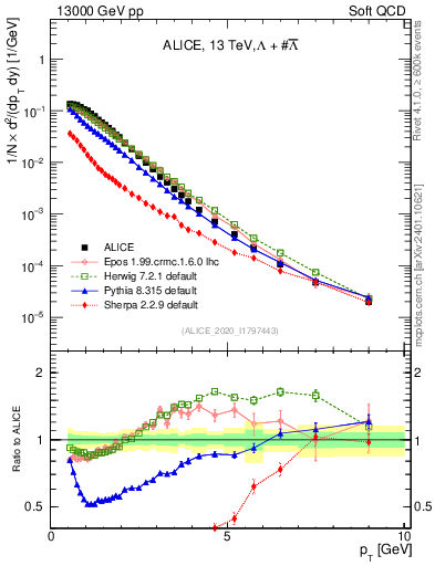 Plot of LLbar_pt in 13000 GeV pp collisions