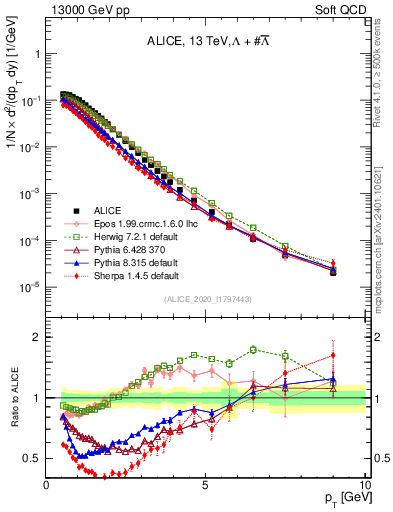 Plot of LLbar_pt in 13000 GeV pp collisions
