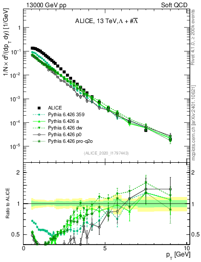 Plot of LLbar_pt in 13000 GeV pp collisions