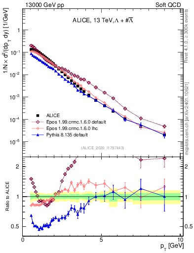 Plot of LLbar_pt in 13000 GeV pp collisions