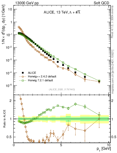 Plot of LLbar_pt in 13000 GeV pp collisions