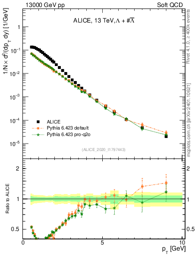 Plot of LLbar_pt in 13000 GeV pp collisions
