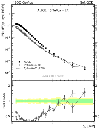 Plot of LLbar_pt in 13000 GeV pp collisions