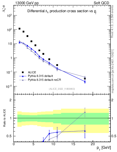 Plot of Lambdac.pt in 13000 GeV pp collisions