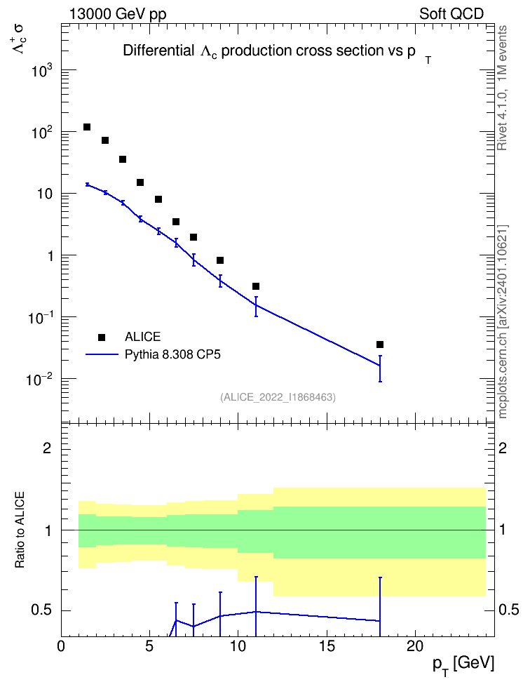 Plot of Lambdac.pt in 13000 GeV pp collisions