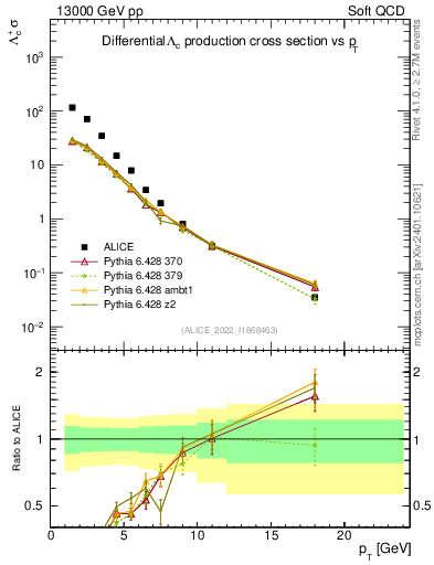 Plot of Lambdac.pt in 13000 GeV pp collisions