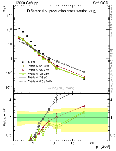 Plot of Lambdac.pt in 13000 GeV pp collisions