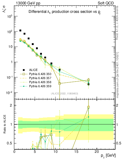 Plot of Lambdac.pt in 13000 GeV pp collisions